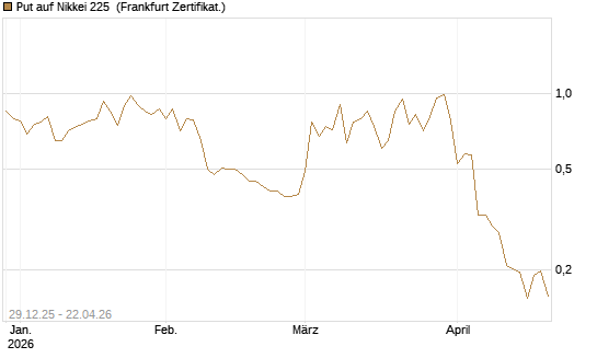 Put auf Nikkei 225 [Vontobel] Chart