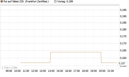 Put auf Nikkei 225 [Vontobel] Chart