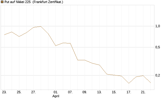 Put auf Nikkei 225 [Vontobel] Chart