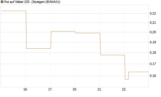 Put auf Nikkei 225 [Vontobel] Chart