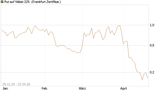 Put auf Nikkei 225 [Vontobel] Chart
