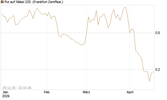Put auf Nikkei 225 [Vontobel] Chart