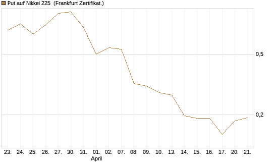 Put auf Nikkei 225 [Vontobel] Chart