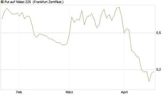 Put auf Nikkei 225 [Vontobel] Chart