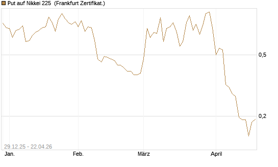 Put auf Nikkei 225 [Vontobel] Chart