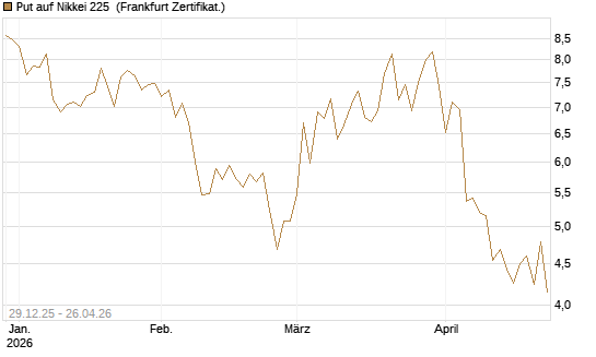 Put auf Nikkei 225 [Vontobel] Chart
