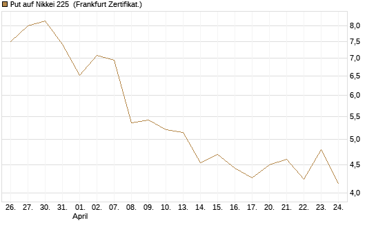 Put auf Nikkei 225 [Vontobel] Chart