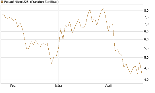 Put auf Nikkei 225 [Vontobel] Chart