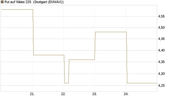 Put auf Nikkei 225 [Vontobel] Chart