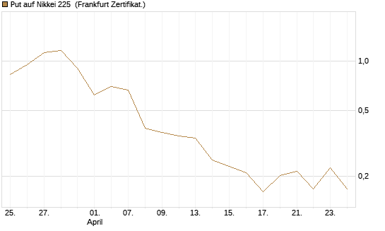 Put auf Nikkei 225 [Vontobel] Chart