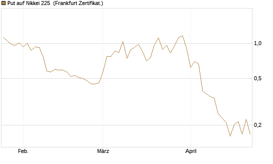 Put auf Nikkei 225 [Vontobel] Chart