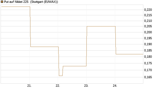 Put auf Nikkei 225 [Vontobel] Chart