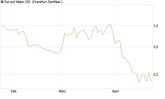 Put auf Nikkei 225 [Vontobel] Chart
