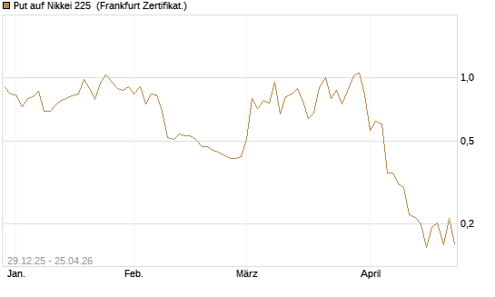 Put auf Nikkei 225 [Vontobel] Chart