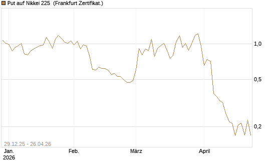 Put auf Nikkei 225 [Vontobel] Chart