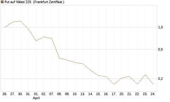 Put auf Nikkei 225 [Vontobel] Chart
