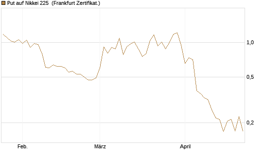 Put auf Nikkei 225 [Vontobel] Chart