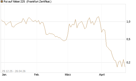 Put auf Nikkei 225 [Vontobel] Chart