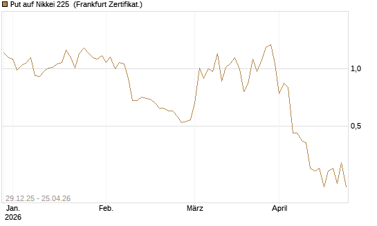 Put auf Nikkei 225 [Vontobel] Chart