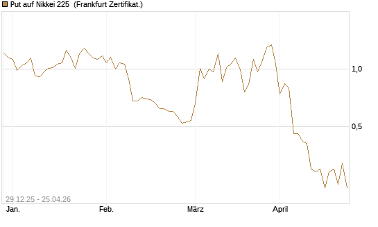 Put auf Nikkei 225 [Vontobel] Chart