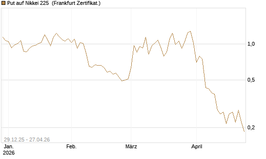 Put auf Nikkei 225 [Vontobel] Chart