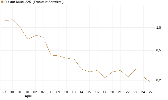 Put auf Nikkei 225 [Vontobel] Chart