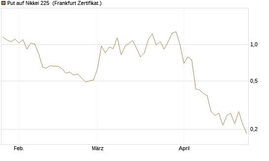 Put auf Nikkei 225 [Vontobel] Chart