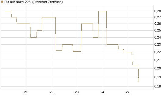 Put auf Nikkei 225 [Vontobel] Chart