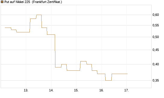Put auf Nikkei 225 [Vontobel] Chart