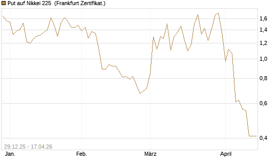 Put auf Nikkei 225 [Vontobel] Chart