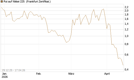 Put auf Nikkei 225 [Vontobel] Chart