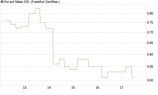 Put auf Nikkei 225 [Vontobel] Chart