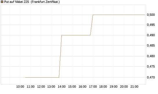 Put auf Nikkei 225 [Vontobel] Chart