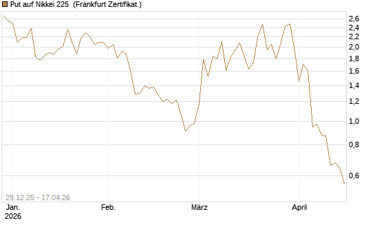 Put auf Nikkei 225 [Vontobel] Chart