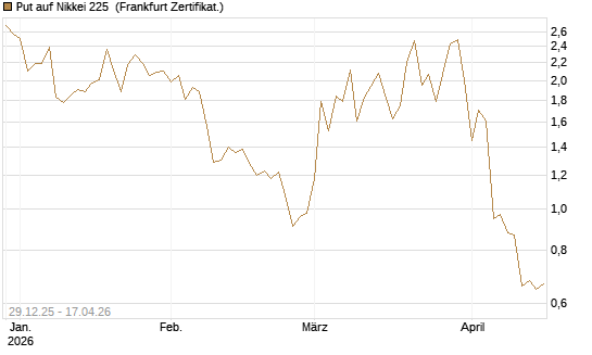 Put auf Nikkei 225 [Vontobel] Chart