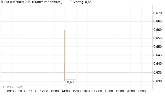 Put auf Nikkei 225 [Vontobel] Chart