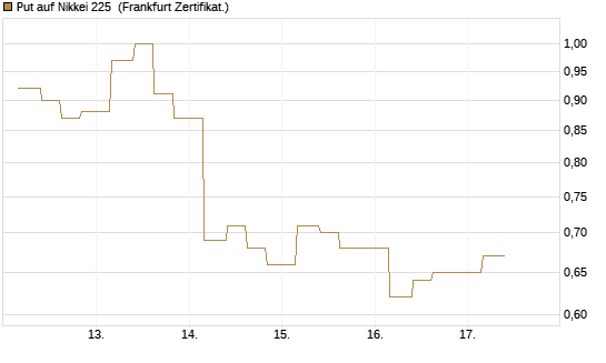 Put auf Nikkei 225 [Vontobel] Chart