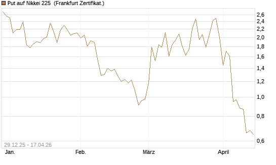 Put auf Nikkei 225 [Vontobel] Chart