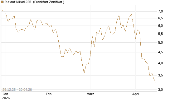 Put auf Nikkei 225 [Vontobel] Chart