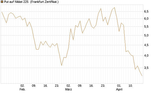 Put auf Nikkei 225 [Vontobel] Chart