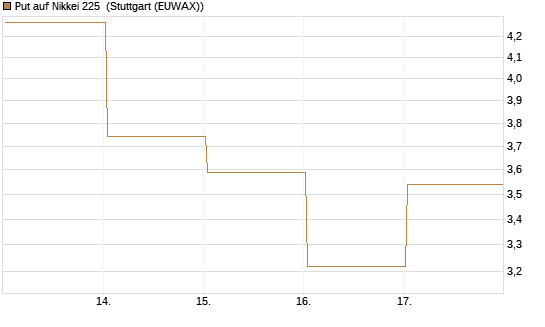 Put auf Nikkei 225 [Vontobel] Chart