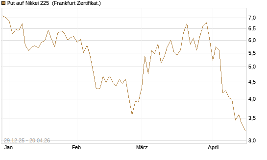 Put auf Nikkei 225 [Vontobel] Chart
