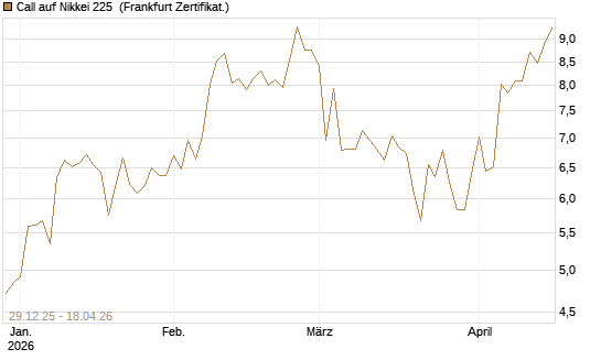 Call auf Nikkei 225 [Vontobel] Chart