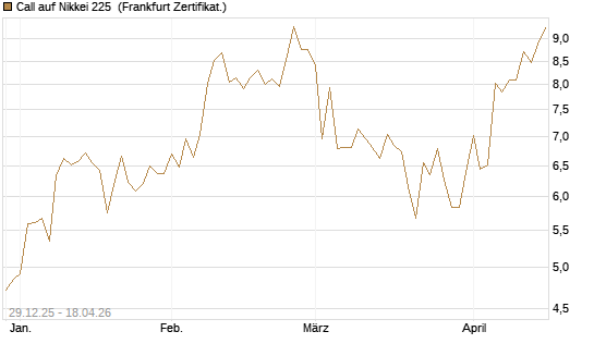 Call auf Nikkei 225 [Vontobel] Chart