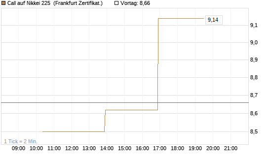 Call auf Nikkei 225 [Vontobel] Chart