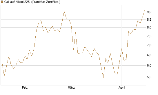 Call auf Nikkei 225 [Vontobel] Chart