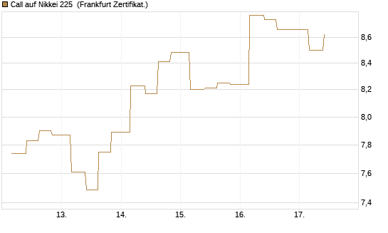 Call auf Nikkei 225 [Vontobel] Chart