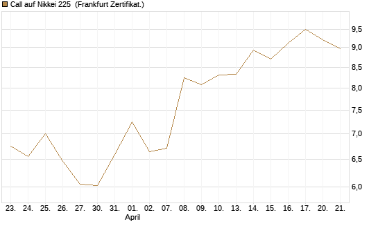 Call auf Nikkei 225 [Vontobel] Chart