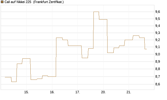 Call auf Nikkei 225 [Vontobel] Chart