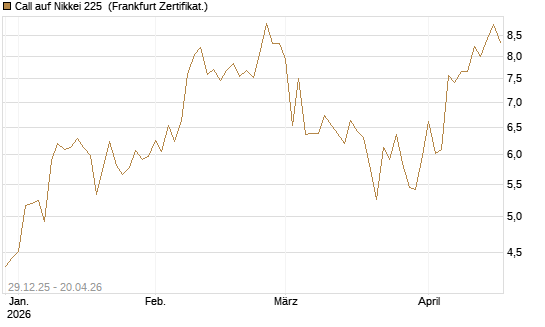 Call auf Nikkei 225 [Vontobel] Chart